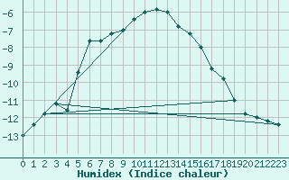 Courbe de l'humidex pour Pian Rosa (It)