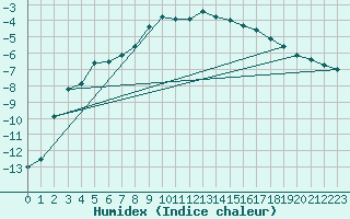 Courbe de l'humidex pour Haukelisaeter Broyt