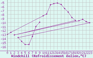 Courbe du refroidissement olien pour Hohenpeissenberg