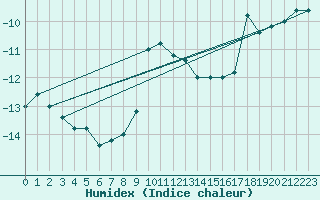 Courbe de l'humidex pour Pian Rosa (It)