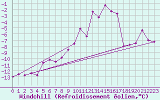 Courbe du refroidissement olien pour Les Diablerets