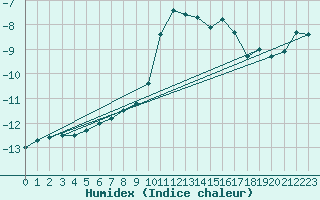 Courbe de l'humidex pour Tannas