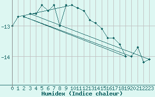 Courbe de l'humidex pour Saentis (Sw)