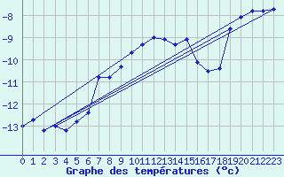 Courbe de tempratures pour Sonnblick - Autom.