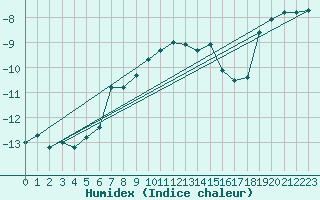 Courbe de l'humidex pour Sonnblick - Autom.