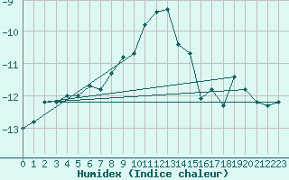 Courbe de l'humidex pour Kopaonik