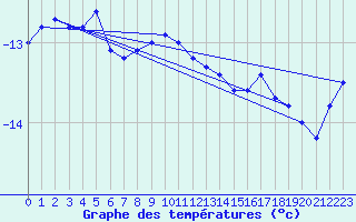 Courbe de tempratures pour Sonnblick - Autom.