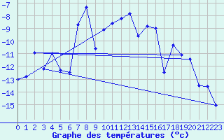 Courbe de tempratures pour Katterjakk Airport