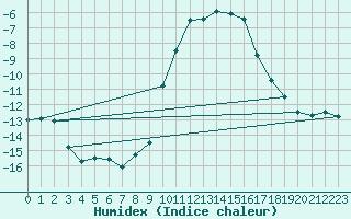 Courbe de l'humidex pour Elsenborn (Be)