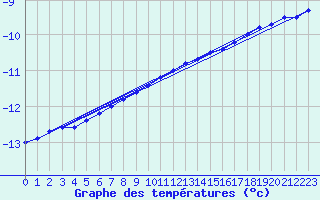 Courbe de tempratures pour Gaustatoppen