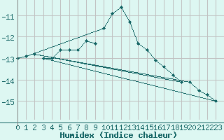 Courbe de l'humidex pour Lakatraesk