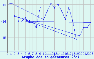 Courbe de tempratures pour Tromso Skattora