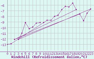 Courbe du refroidissement olien pour Fichtelberg