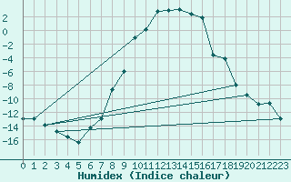 Courbe de l'humidex pour Krangede