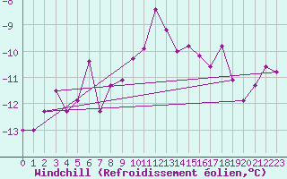 Courbe du refroidissement olien pour Zugspitze