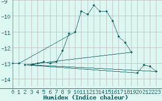 Courbe de l'humidex pour Groebming