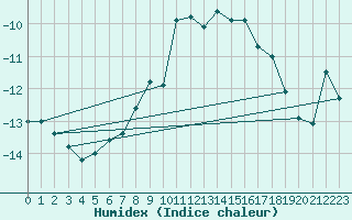 Courbe de l'humidex pour Jungfraujoch (Sw)