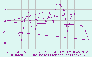 Courbe du refroidissement olien pour Titlis