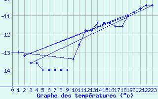 Courbe de tempratures pour Pian Rosa (It)