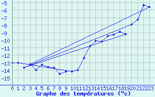 Courbe de tempratures pour Jungfraujoch (Sw)