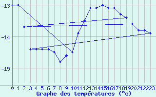 Courbe de tempratures pour Kihnu