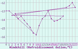 Courbe du refroidissement olien pour Kristiansand / Kjevik