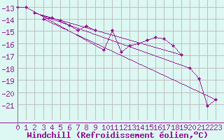 Courbe du refroidissement olien pour Juvvasshoe