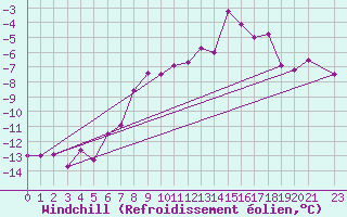 Courbe du refroidissement olien pour Gibostad
