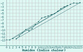 Courbe de l'humidex pour Hameenlinna Katinen