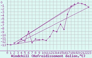 Courbe du refroidissement olien pour Embrun (05)