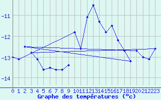 Courbe de tempratures pour Les Diablerets