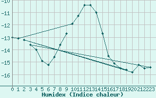 Courbe de l'humidex pour Aluksne