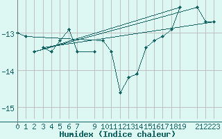 Courbe de l'humidex pour Kotka Haapasaari