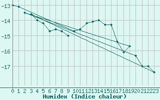 Courbe de l'humidex pour Sonnblick - Autom.