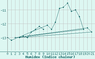 Courbe de l'humidex pour Corvatsch