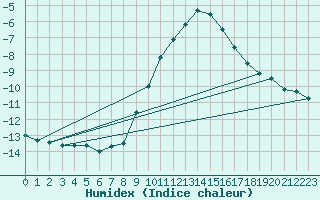 Courbe de l'humidex pour Hoherodskopf-Vogelsberg