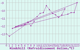 Courbe du refroidissement olien pour Ylivieska Airport
