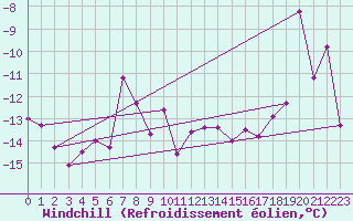Courbe du refroidissement olien pour Grand Saint Bernard (Sw)