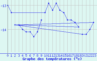 Courbe de tempratures pour Zugspitze