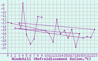 Courbe du refroidissement olien pour Mehamn