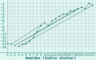 Courbe de l'humidex pour Scuol