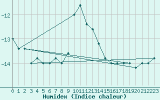 Courbe de l'humidex pour Pian Rosa (It)