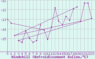 Courbe du refroidissement olien pour Bad Kissingen