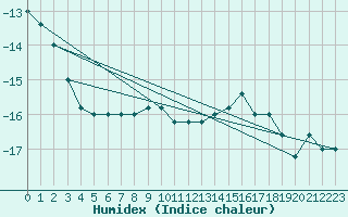 Courbe de l'humidex pour Pian Rosa (It)