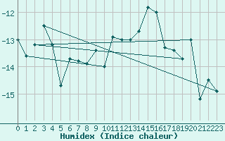 Courbe de l'humidex pour Gornergrat