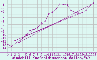 Courbe du refroidissement olien pour Canigou - Nivose (66)