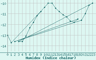 Courbe de l'humidex pour Petistraesk