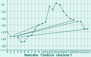 Courbe de l'humidex pour Piz Martegnas