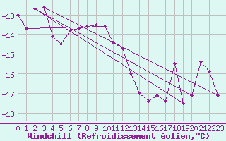 Courbe du refroidissement olien pour Fichtelberg