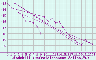 Courbe du refroidissement olien pour Boltigen